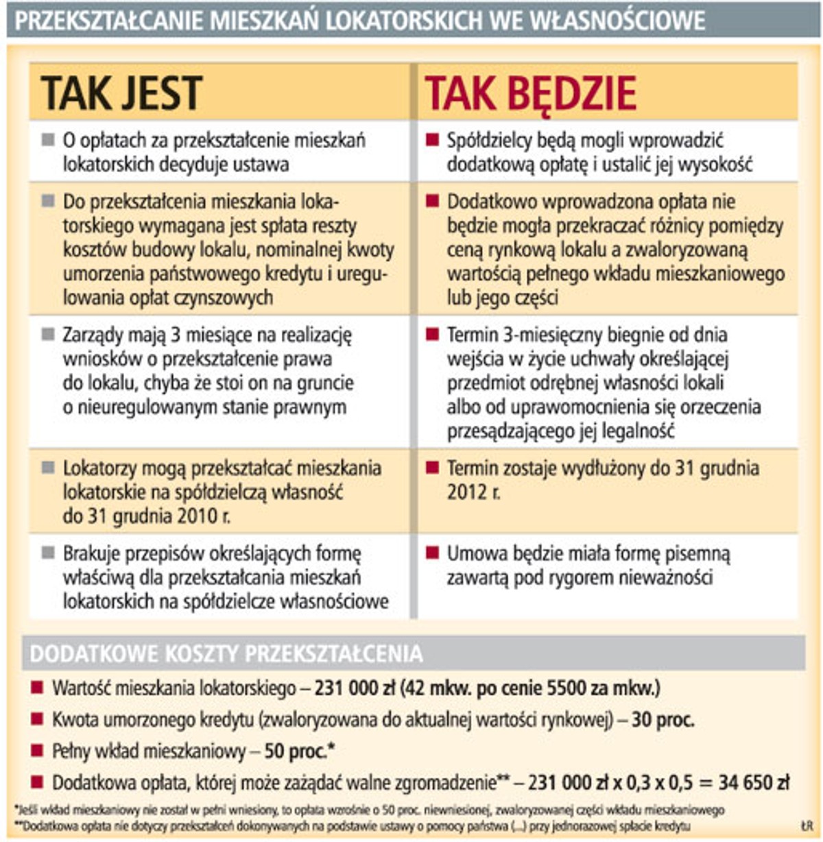 Przekształcanie mieszkań lokatorskich we własnościowe