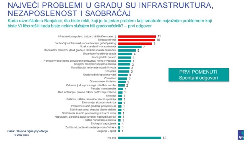 Istraživanje IPSOS Banjaluka