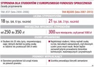 Stypendia dla studentów - zasady
    przyznawania