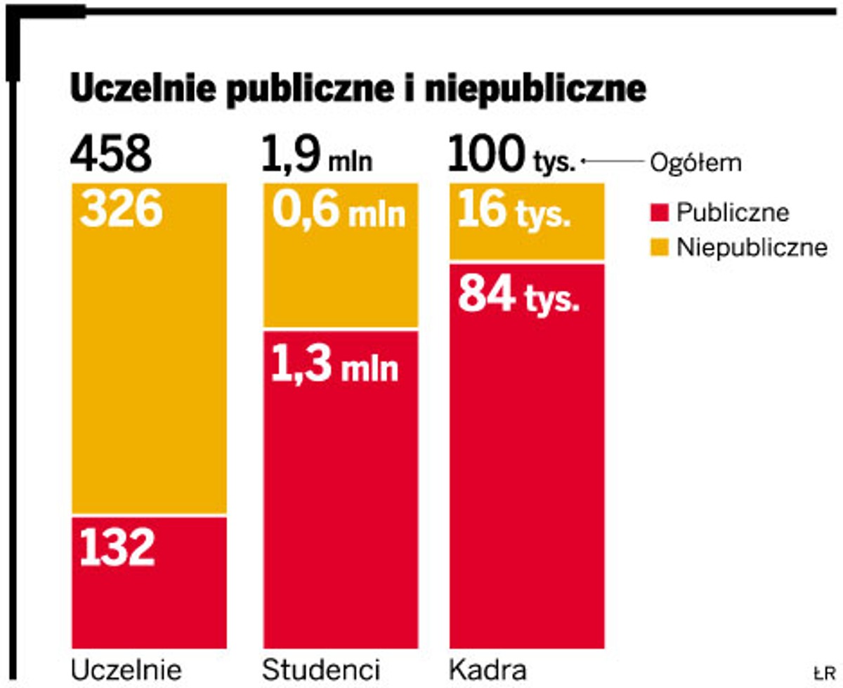 Uczelnie publiczne i niepubliczne