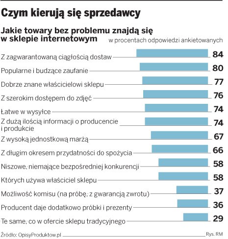 Czym kierują się sprzedawcy