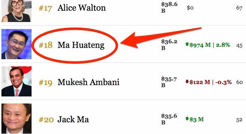 Ma Huateng, aka Pony Ma, overtook Jack Ma on Monday August 7.