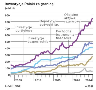 Inwestycje Polski za granicą