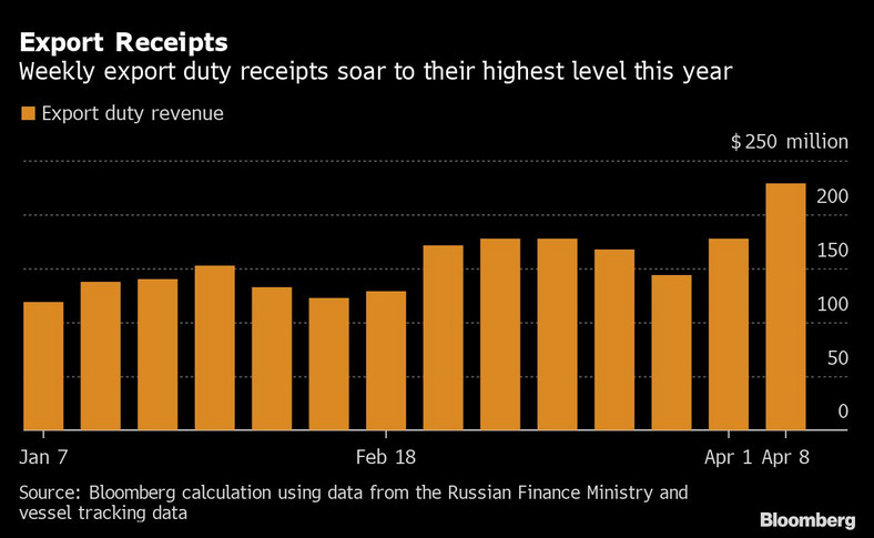 Przychody z cła eksportowego rosyjskiej ropy