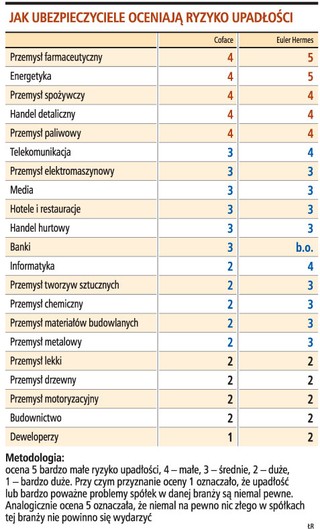 Najmniej zagrożeni bankructwem: farmacja, branża spożywcza i handel