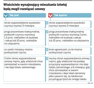 Właściciele bez ograniczeń będą mogli podwyższać czynsze