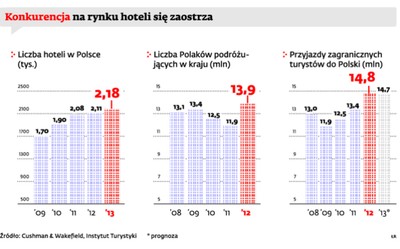 Konkurencja na rynku hoteli zaostrza się, ale niezależni hotelarze mają perspektywy