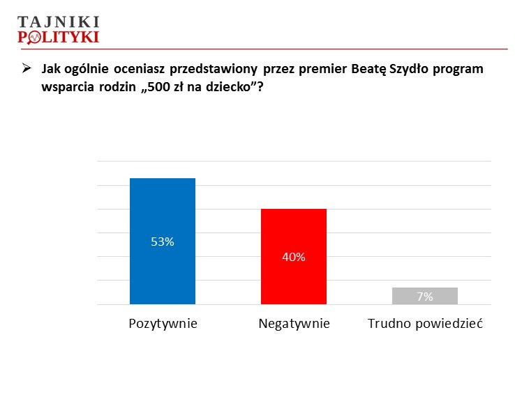 Ocena programu 500 zł na dziecko, fot. www.tajnikipolityki.pl