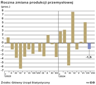 Roczna zmiana produkcji przemysłowej (proc.)