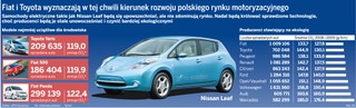 Najbliższe lata w motoryzacji zdeterminuje ekologia