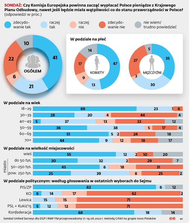 SONDAŻ: Czy Komisja Europejska powinna zacząć wypłacać Polsce pieniądze z Krajowego Planu Odbudowy, nawet jeśli będzie miała wątpliwości co do stanu praworządności w Polsce? (odpowiedzi w proc.)