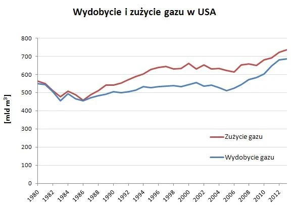 Wydobycie gazu w USA