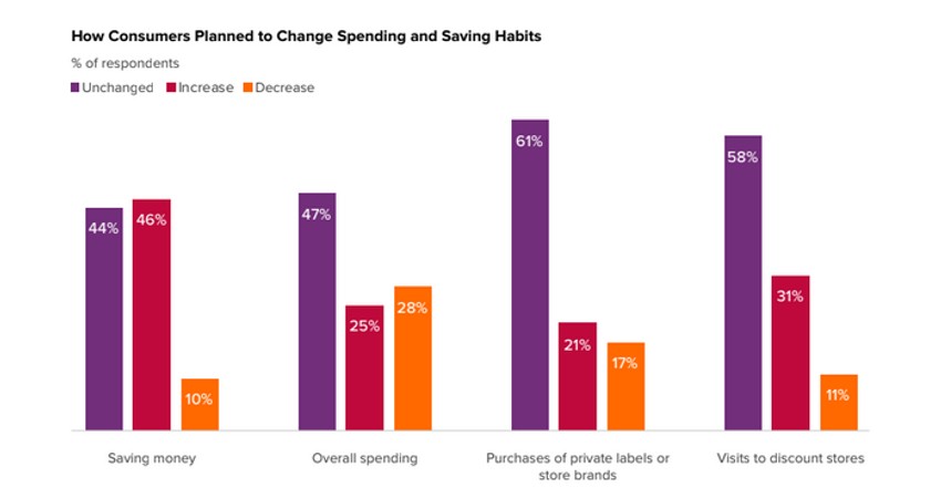 Kako su potrošači planirali da promene navike potrošnje i štednje