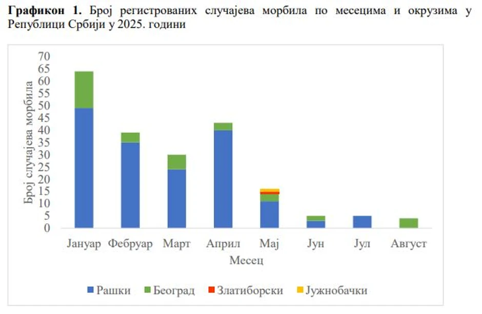 Broj registrovanih malih boginja po okruzima