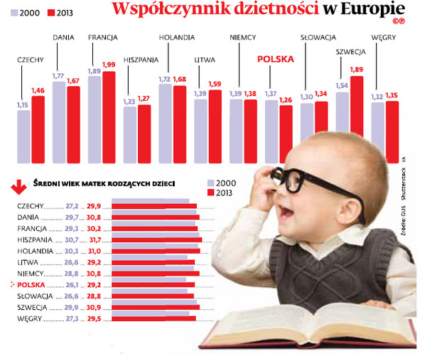 Współczynnik dzietności w Europie