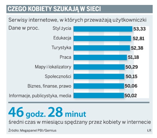 Czego kobiety szukają w sieci