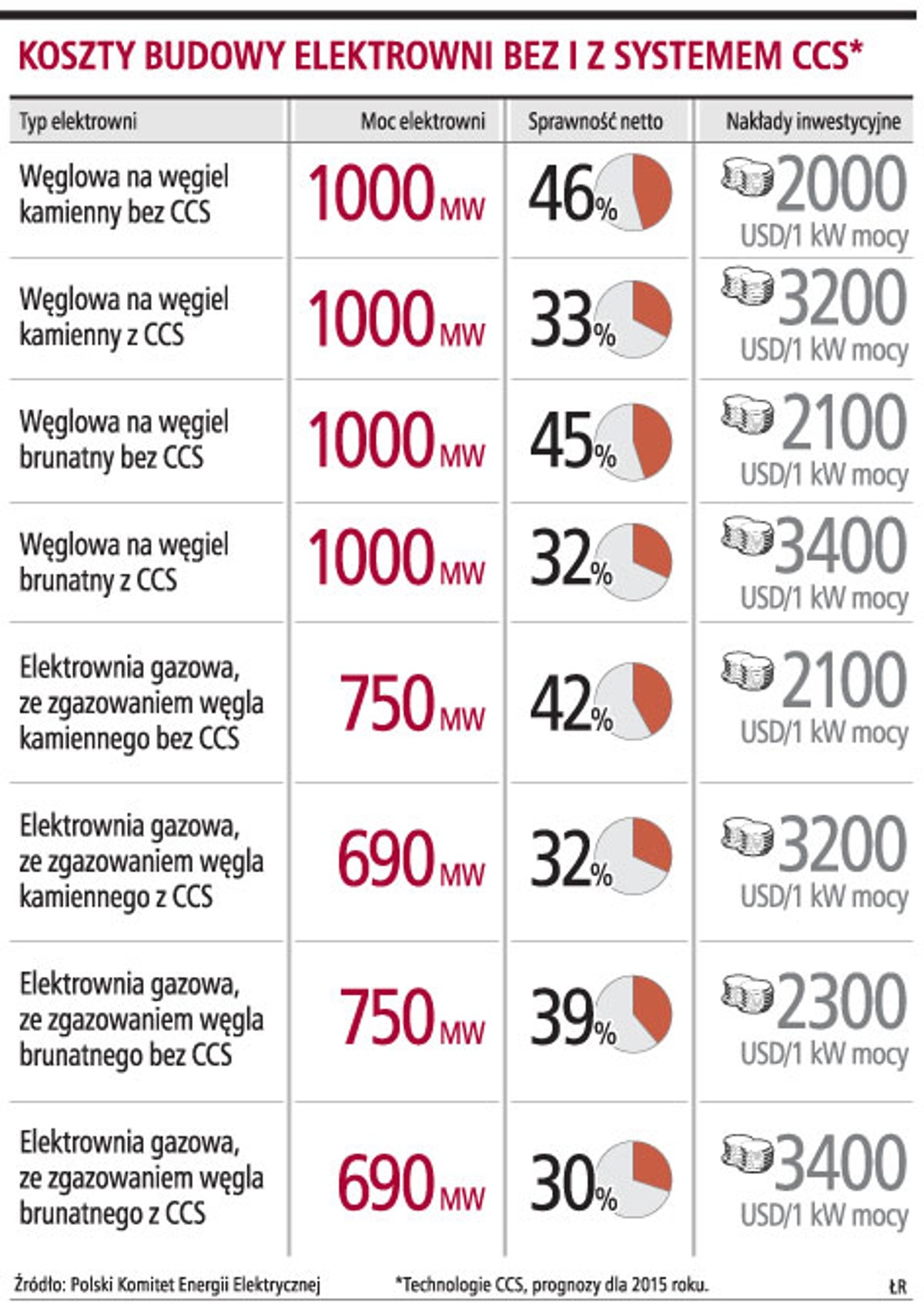 Koszty budowy elektrowni bez i z systemem CCS