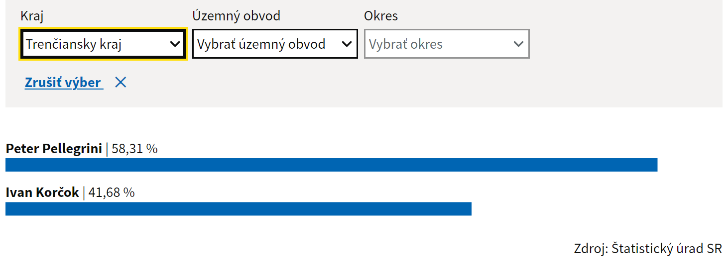 Takto sa volilo v Trenčianskom kraji.