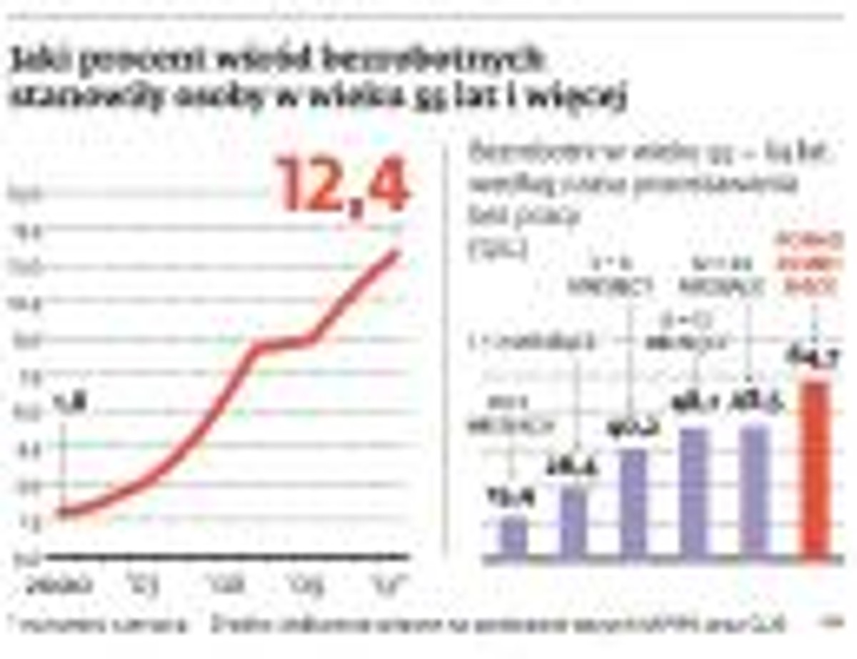 Bezrobocie powyżej 55 roku życia