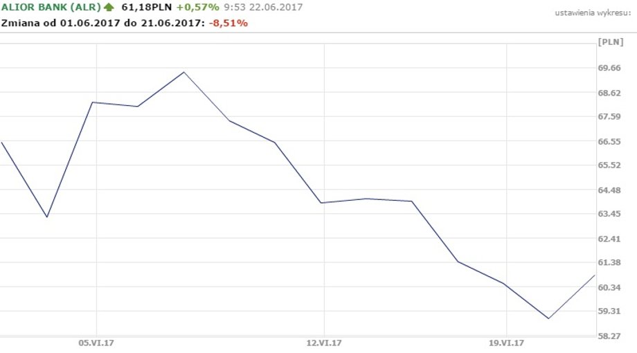 Notowania Alior Banku od 1.06. do 21.06.
