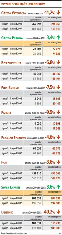 Wyniki sprzedaży dzienników