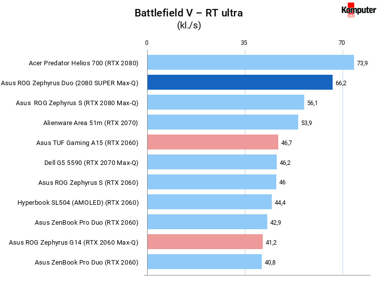 Asus ROG Zephyrus Duo 15 (GX550LXS) Battlefield V – RT ultra