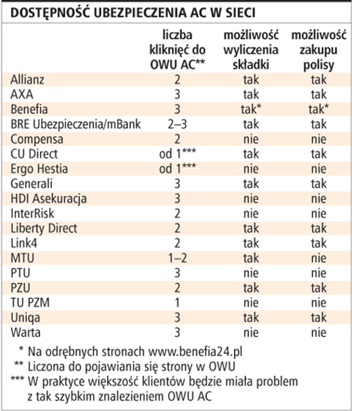 Dostępność ubezpieczenia AC w sieci