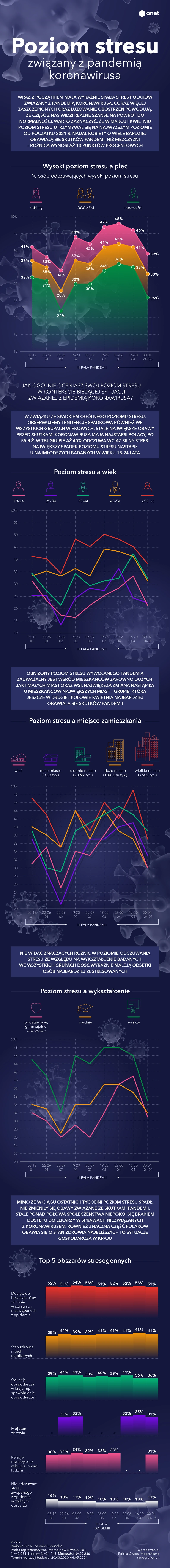 Koronawirus a stres. Jak Polacy zareagowali na luzowanie obostrzeń?