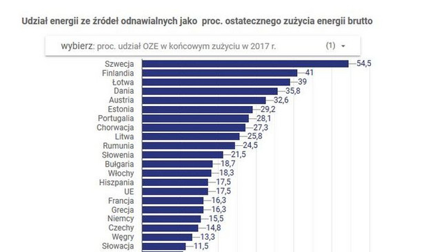 W Polsce spada udział OZE. Jak bardzo zielone są pozostałe kraje UE? [INFOGRAFIKA]