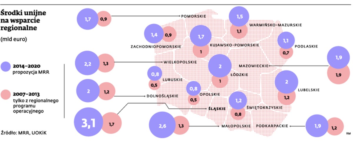 Środki unijne na wsparcie regionalne (mld euro)