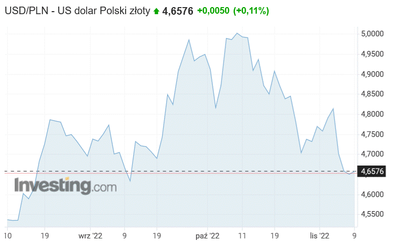 Notowania USD/PLN