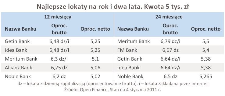 Najlepsze lokaty na rok i dwa lata. Kwota 5 tys. zł