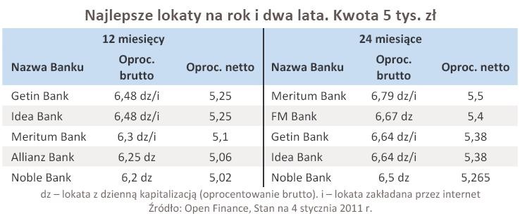 Najlepsze lokaty na rok i dwa lata. Kwota 5 tys. zł