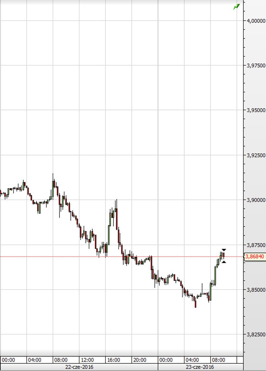 Kurs USD/PLN