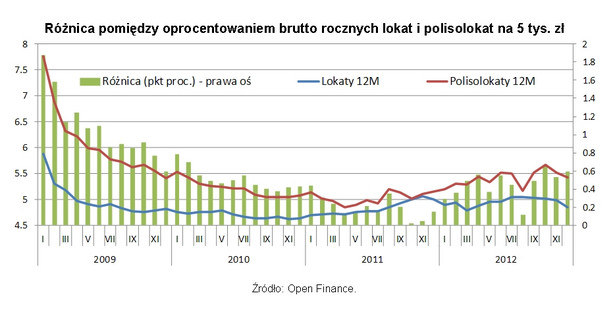 Różnica pomiędzy oprocentowaniem brutto rocznych lokat i polisolokat na 5 tys. zł