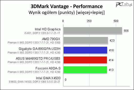 3DMark Vantage wydaje się faworyzować układ Intel HD Graphics