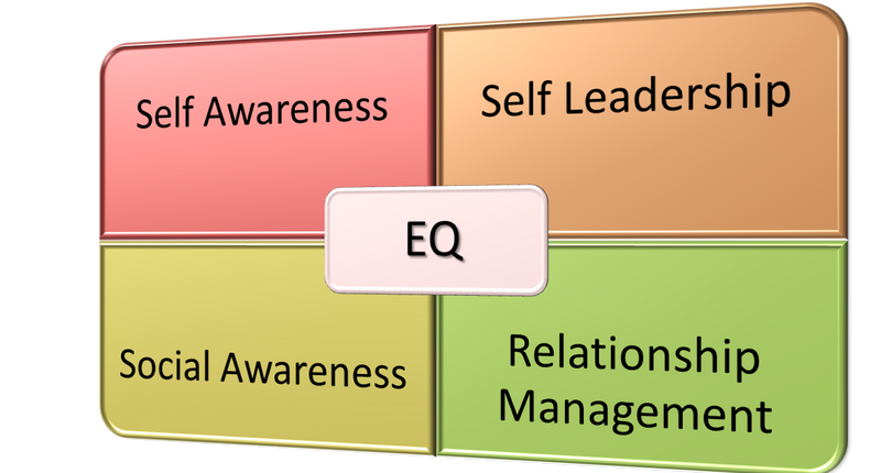 Emotional Intelligence.