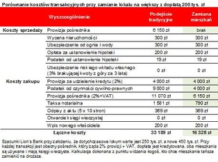 Jak zamienić mieszkanie na większe za 10 tys. zł?