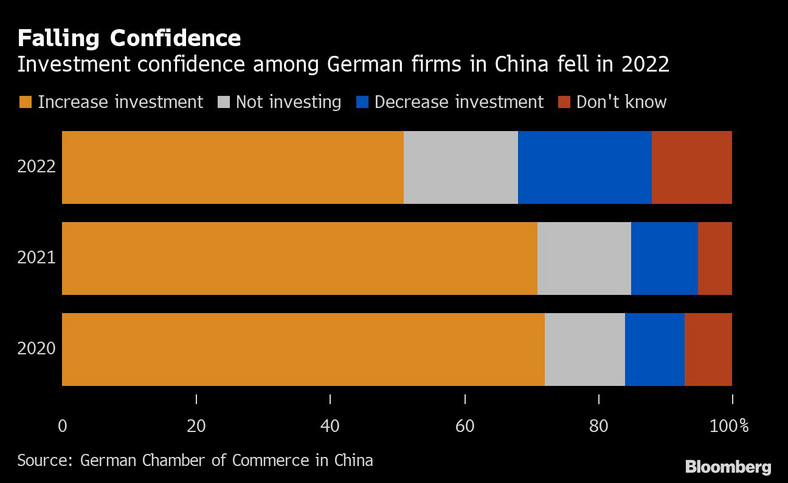 Zaufanie inwestycyjne wśród niemieckich firm w Chinach spadło w 2022 r