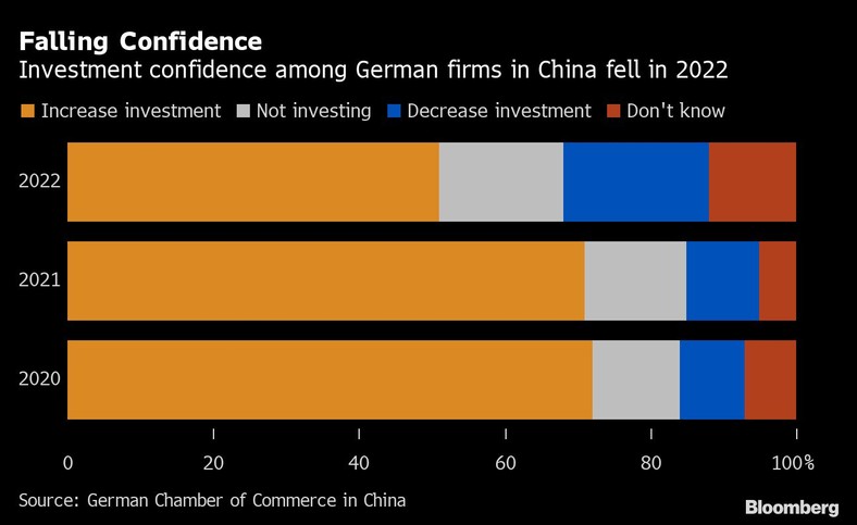 Zaufanie inwestycyjne wśród niemieckich firm w Chinach spadło w 2022 r