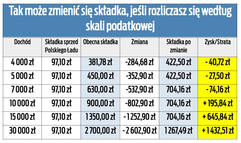 Tak mogłaby się zmienić składka dla przedsiębiorców rozliczających się według skali podatkowej.