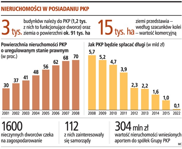 Nieruchomości w posiadaniu PKP