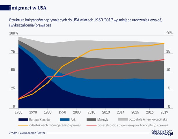 Imigranci USA miejsce urodzenia wykształcenie (graf. Obserwator Finansowy)