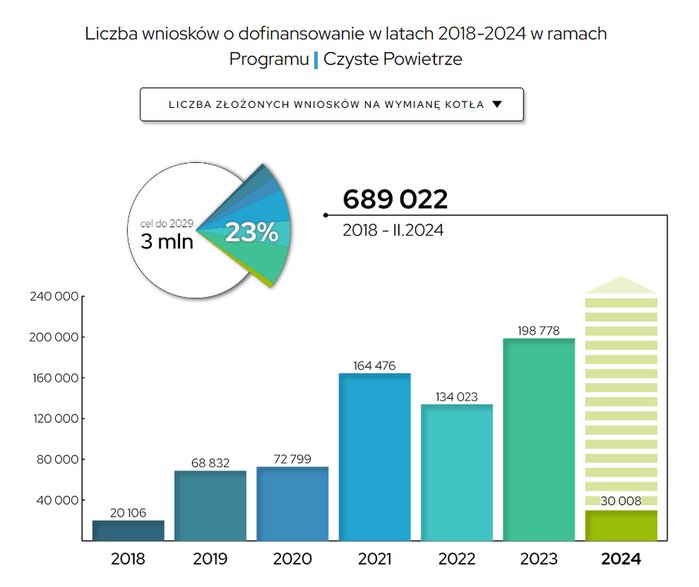 Liczba wniosków w programie Czyste Powietrze