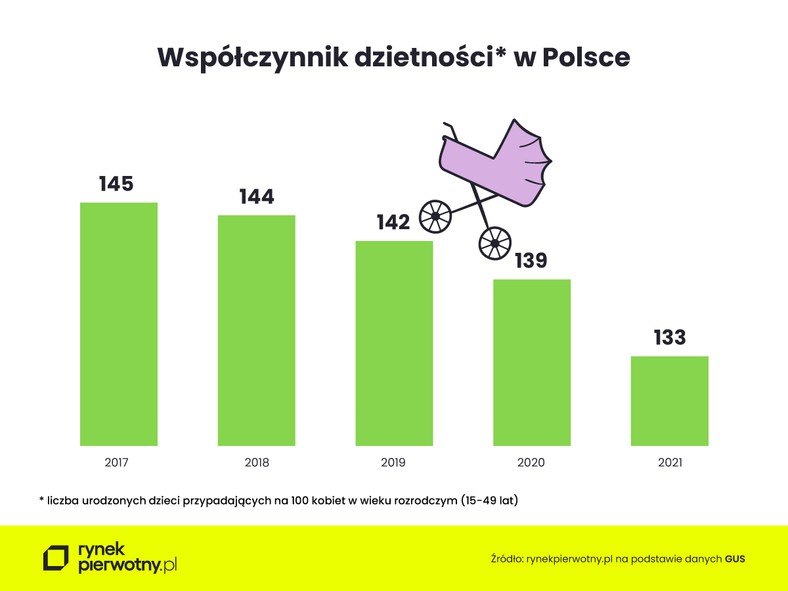 Współczynnik dzietności w Polsce