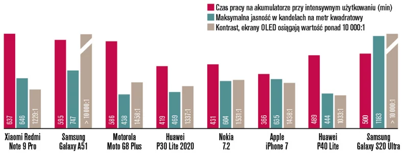 W kwestii wytrwałości drogi­ Samsung Galaxy S20 Ultra musi uznać wyższość trzech niedrogich telefonów. iPhone 7 pochodzi jeszcze z epoki, kiedy telefony Apple charakteryzowały się wyjątkowo kiepską kondycją.Wyświetlacz S20 Ultra to demonstracja siły: jasność i kontrast są znakomite i tylko OLED w Galaxy A51 wytrzymuje porównanie. Ekrany LCD są zde-cydowanie słabsze