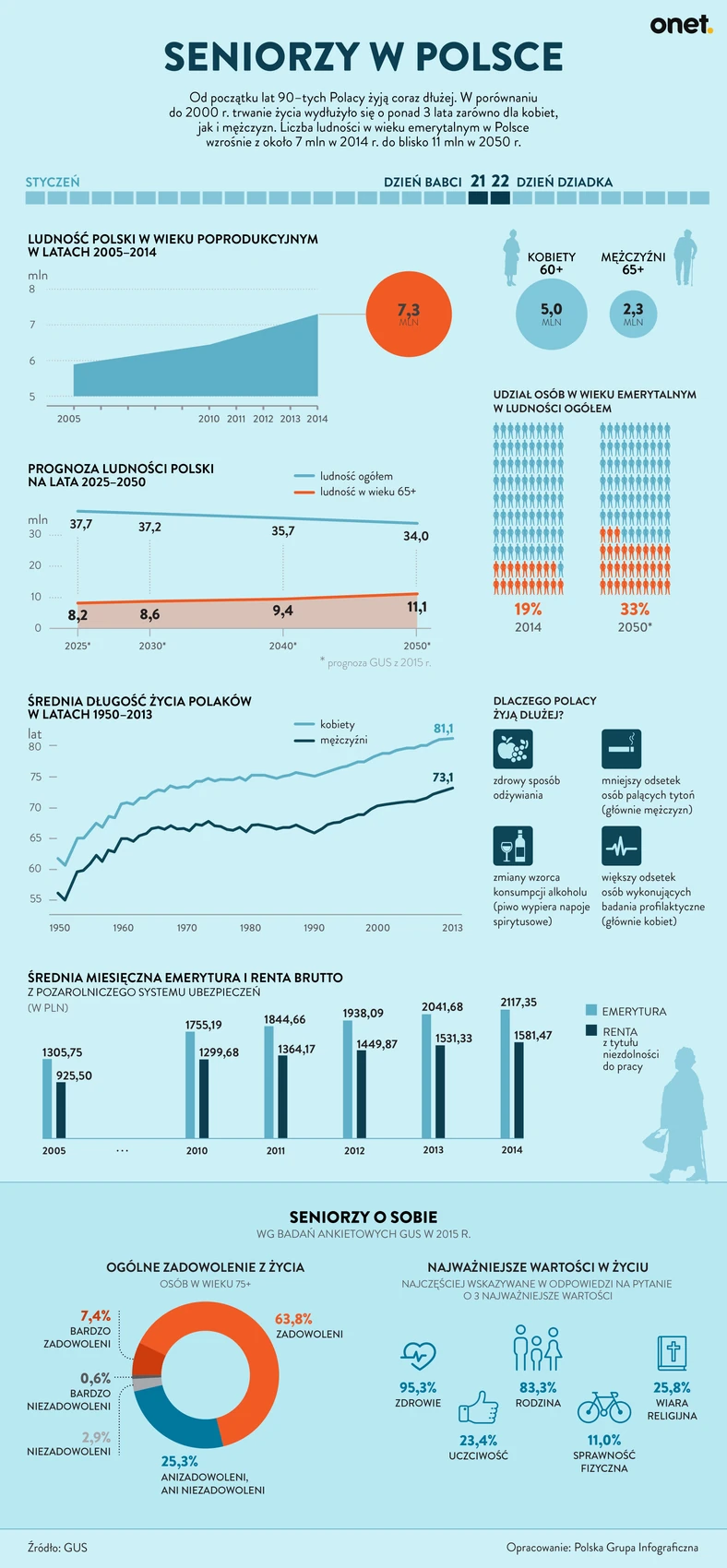 SENIORZY W POLSCE - infografika