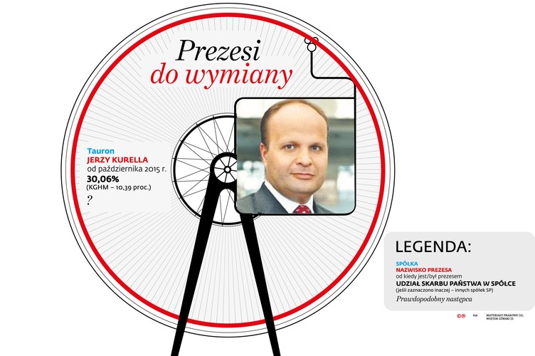 Czterech członków rady nadzorczej minister skarbu wymienił już w Tauronie, co stanowi wstęp do zmian w zarządzie. Kto zastąpi prezesa Jerzego Kurellę, nie jest przesądzone. Jak twierdzą nasi rozmówcy, w wielu przypadkach może być tak, że na stanowiska w zarządach awansują menedżerowie niższego szczebla. Podobny scenariusz będzie dotyczył górnictwa. Prezes Kompanii Węglowej Krzysztof Sędzikowski kilka tygodni temu zapowiedział, że odejdzie z końcem tego roku.