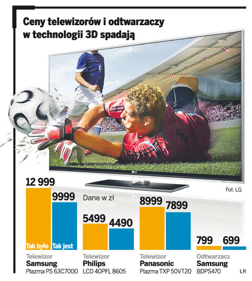 Ceny telewizorów i odtwarzaczy w technologii 3D spadają