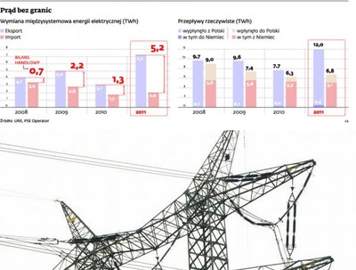 Za niechciany prąd z Niemiec zapłacimy setki milionów złotych